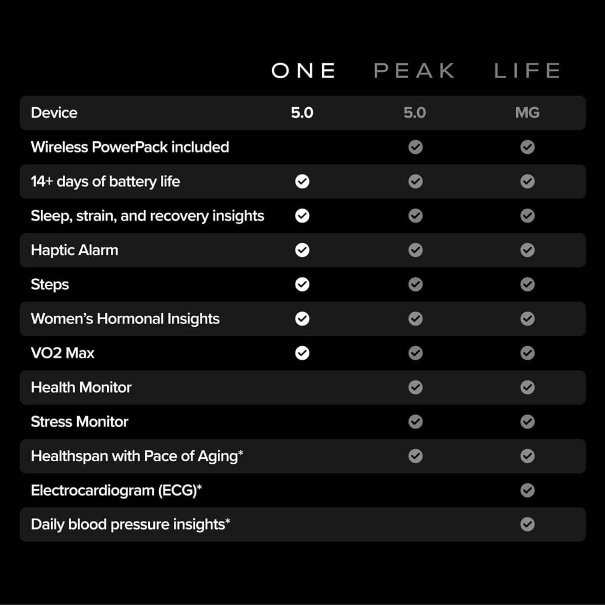 WHOOP One 5.0 Health & Fitness Tracker (12-Month Membership Included) – 24/7 Activity & Sleep Monitor, Heart Rate & HRV Tracking, VO2 Max Insights, Personalized Recovery Coaching, 14+ Day Battery Life – CoreKnit Band thumbnail 4
