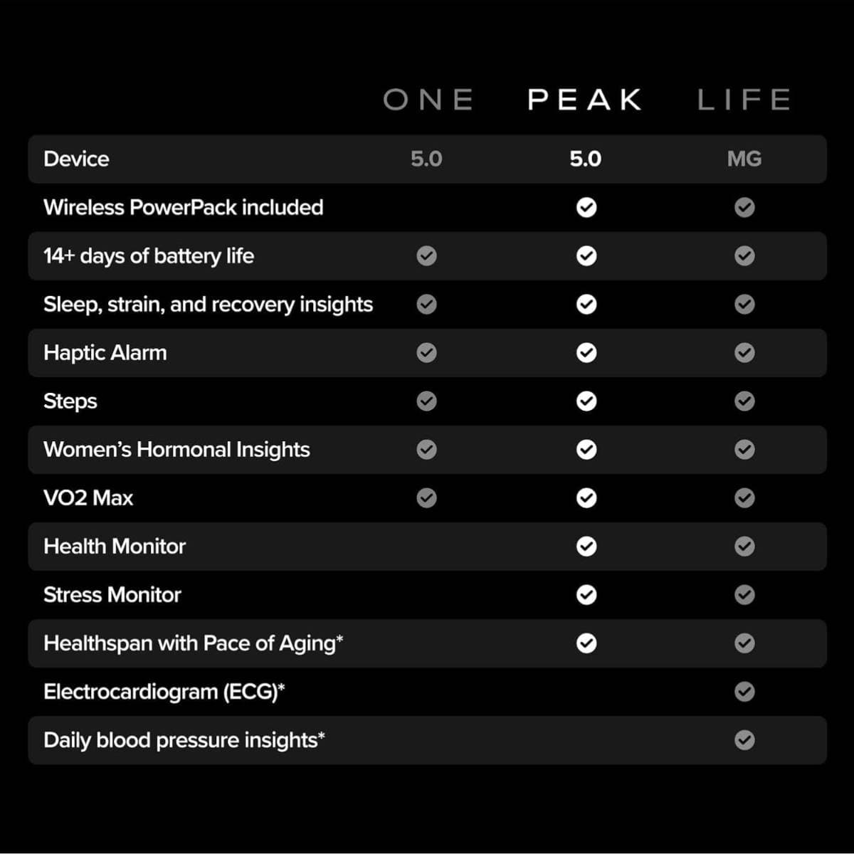 WHOOP Peak 5.0 Health & Fitness Tracker (12-Month Membership Included) – 24/7 Sleep, Recovery & Stress Monitor, Heart Rate & HRV Tracking, Healthspan Insights, Wireless Charger, 14+ Day Battery Life, SuperKnit Band thumbnail 5