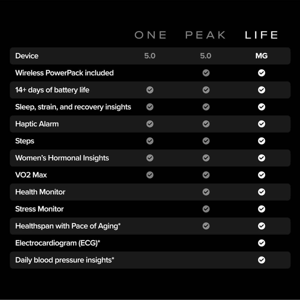 WHOOP Life 5.0 MG Health & Fitness Tracker (12-Month Membership Included) – ECG Heart Monitoring, Blood Pressure Insights, 24/7 Activity & Sleep Tracking, HRV & Stress Monitor, Wireless PowerPack Charging, 14+ Day Battery Life thumbnail 5