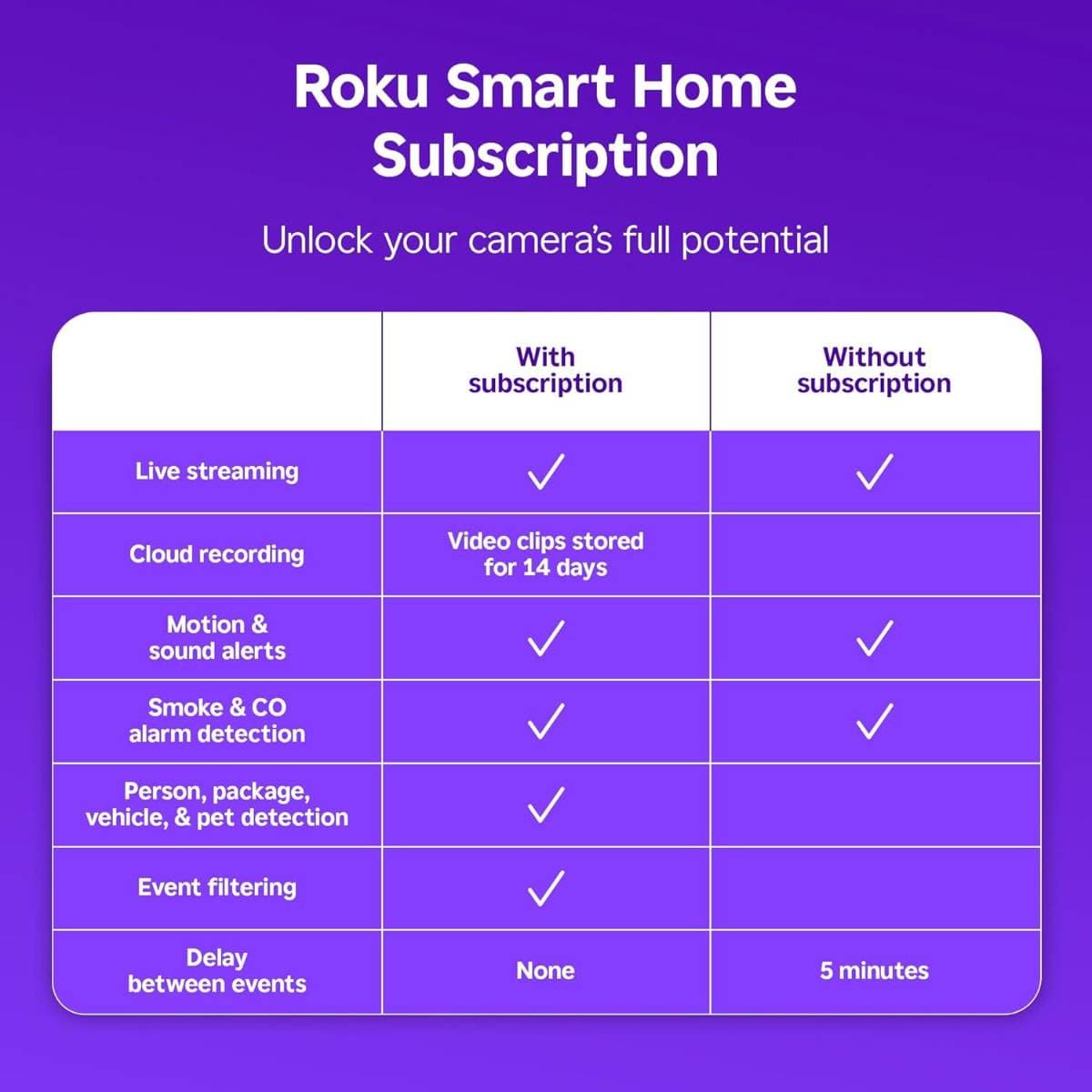 Roku Indoor Camera - Home Security - 1-Pack - Wired Security Camera & Pet Monitor with 1080p HD Color Night Vision, Works with Alexa & Google, Motion & Sound Detection, WDR & WiFi 6 thumbnail 3