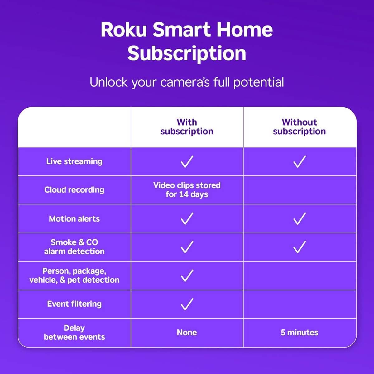 Roku Smart Home Wireless Video Doorbell & Chime - 1440p HD Night Vision Ultrawide View Doorbell Camera with Motion & Sound Detection, Works with Alexa & Google - 90-Day Subscription Included thumbnail 3